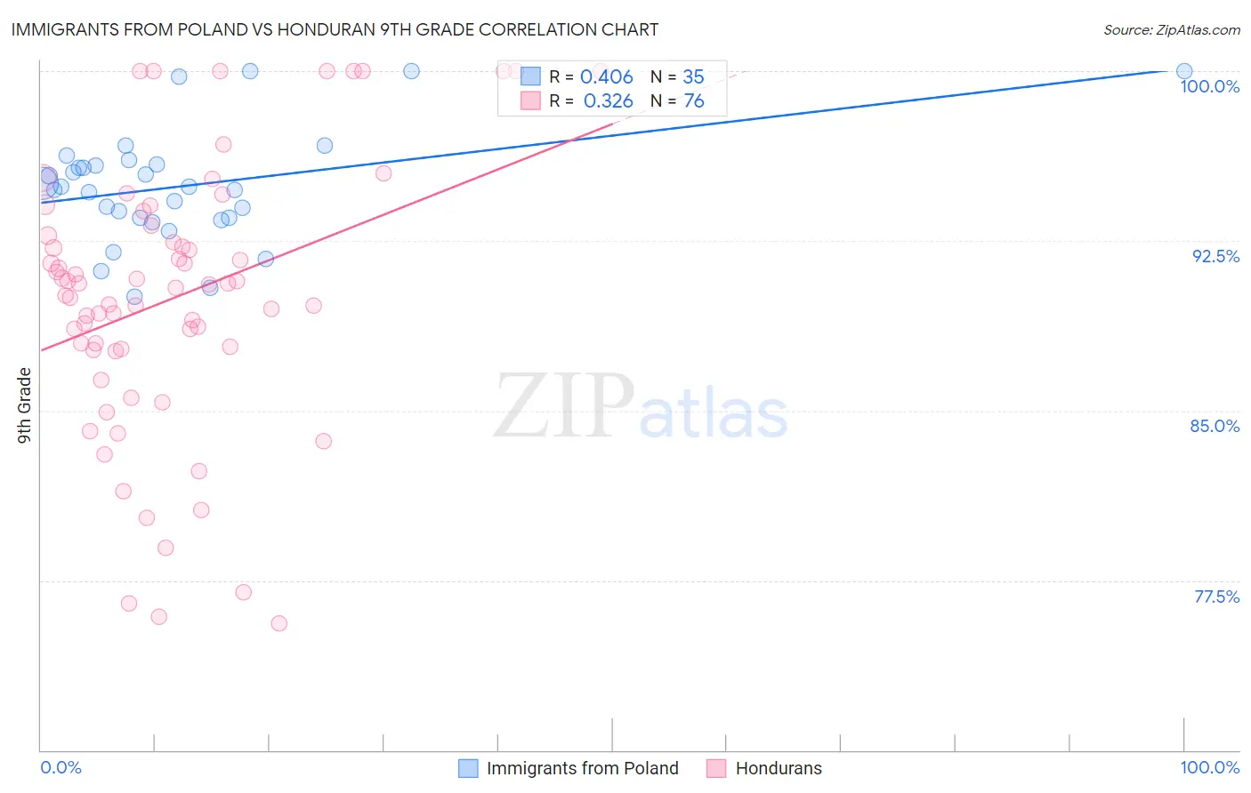 Immigrants from Poland vs Honduran 9th Grade