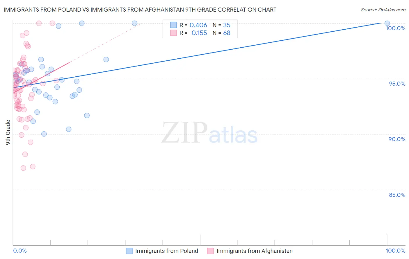 Immigrants from Poland vs Immigrants from Afghanistan 9th Grade