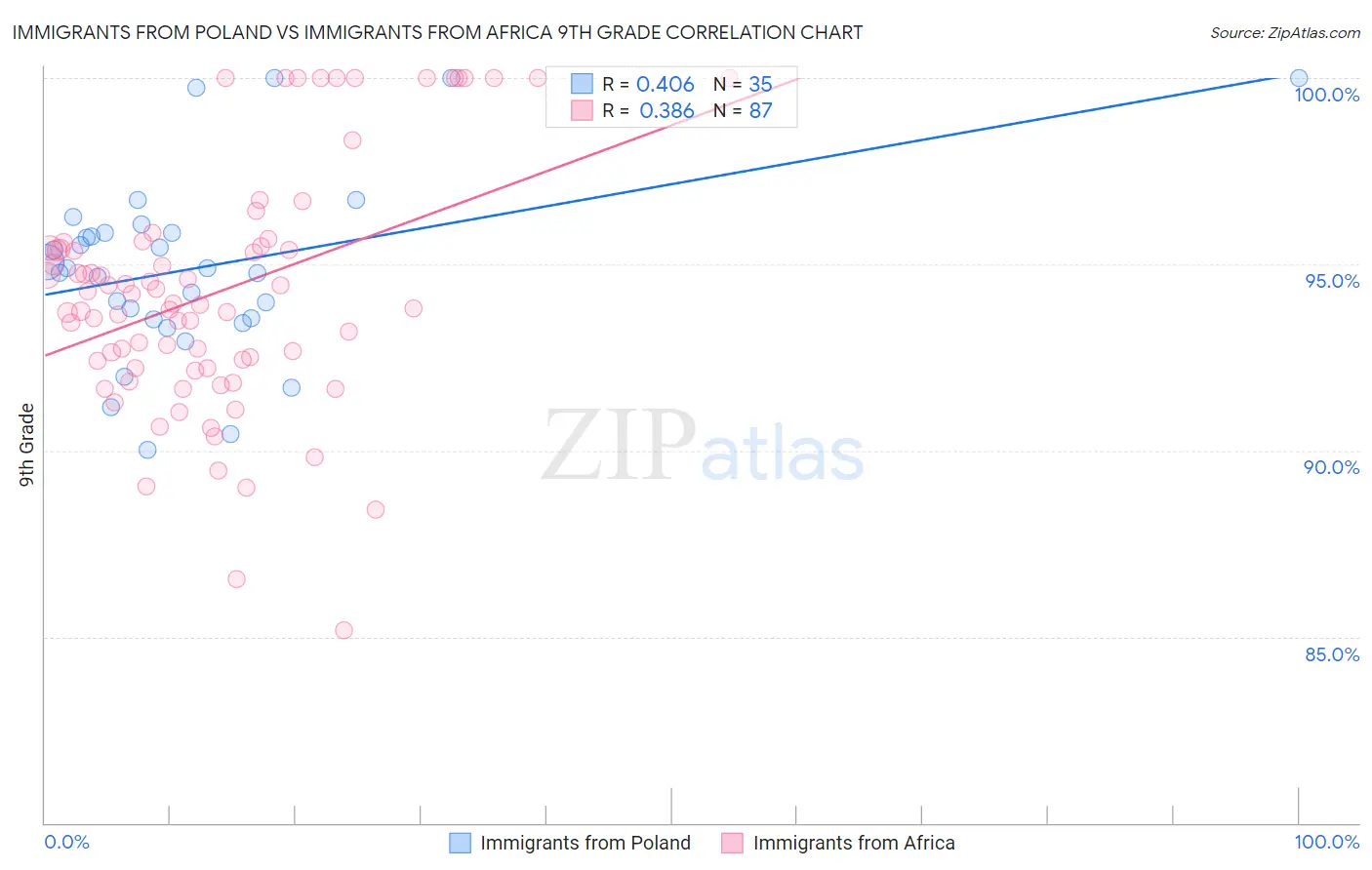 Immigrants from Poland vs Immigrants from Africa 9th Grade