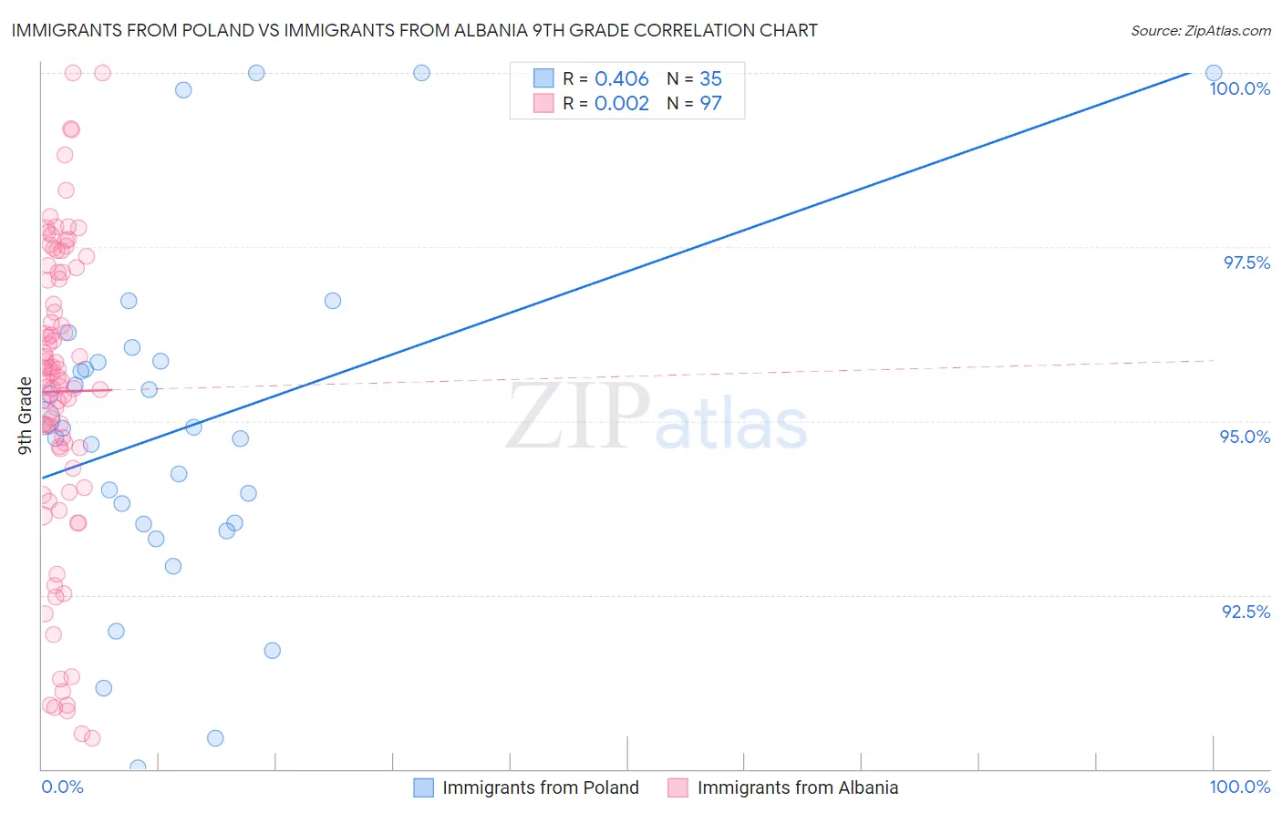 Immigrants from Poland vs Immigrants from Albania 9th Grade