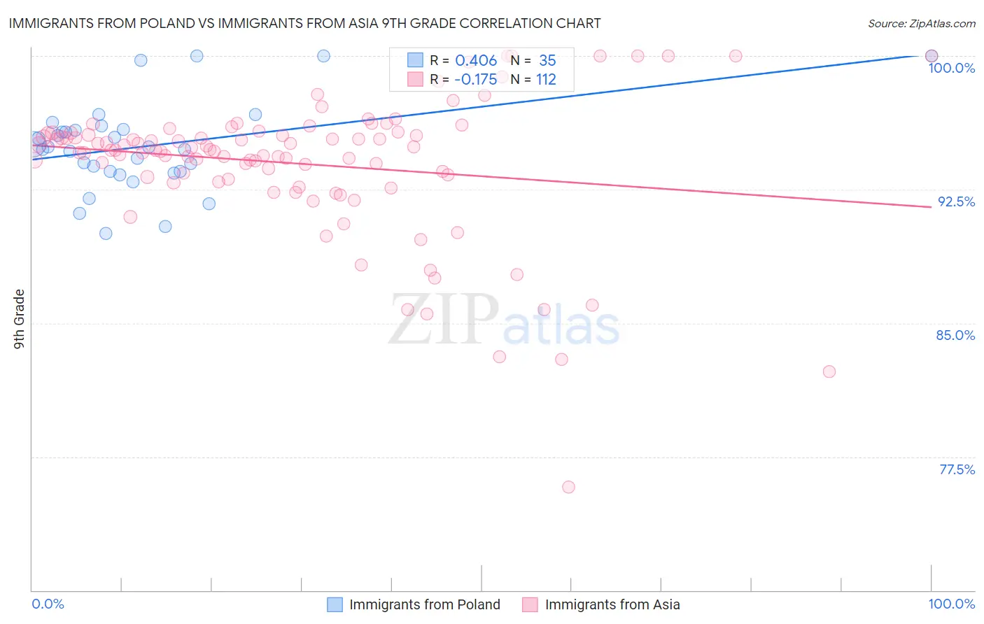 Immigrants from Poland vs Immigrants from Asia 9th Grade