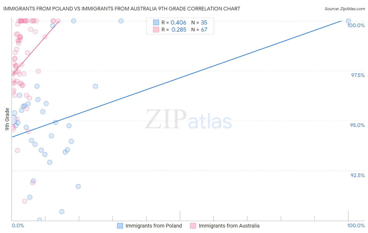 Immigrants from Poland vs Immigrants from Australia 9th Grade