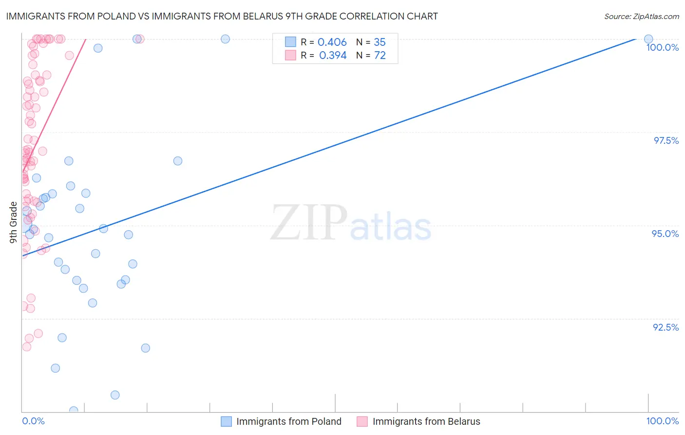 Immigrants from Poland vs Immigrants from Belarus 9th Grade