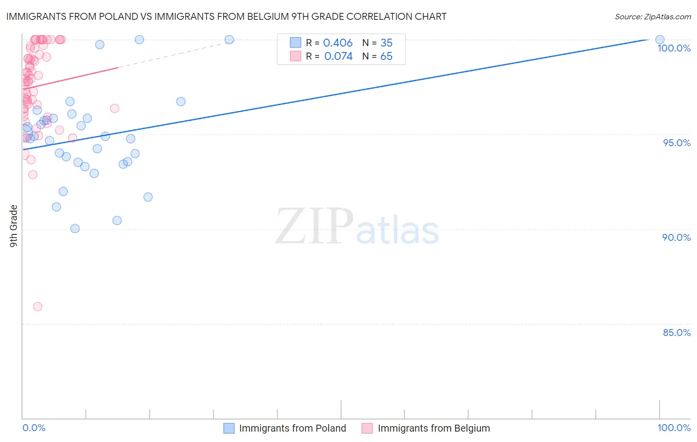 Immigrants from Poland vs Immigrants from Belgium 9th Grade