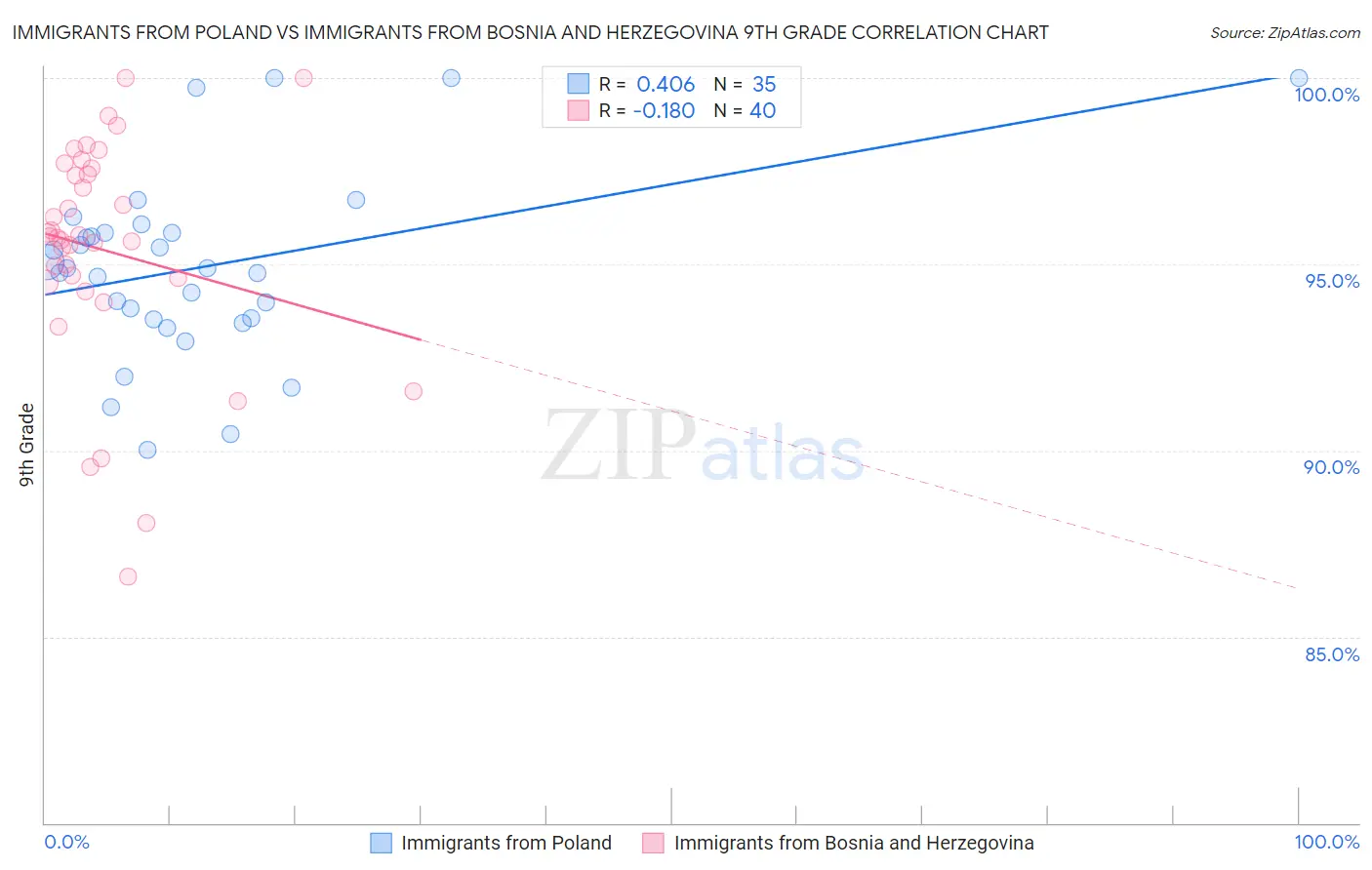 Immigrants from Poland vs Immigrants from Bosnia and Herzegovina 9th Grade