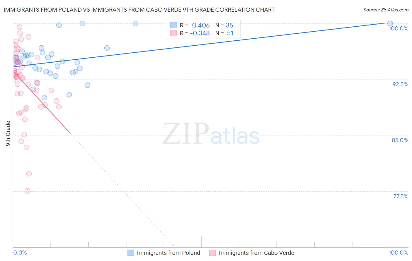 Immigrants from Poland vs Immigrants from Cabo Verde 9th Grade