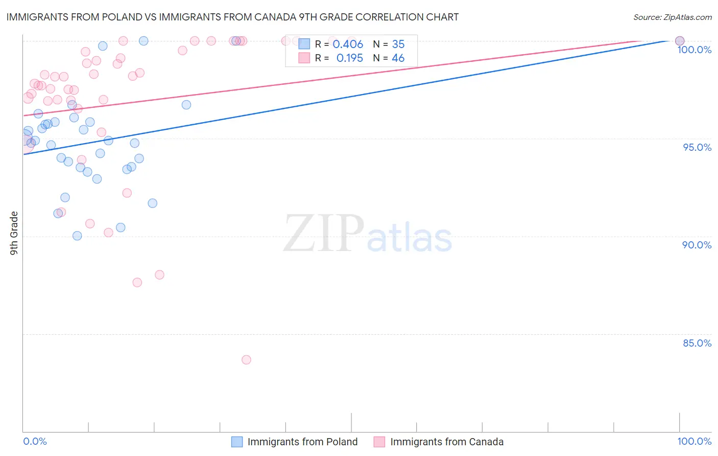 Immigrants from Poland vs Immigrants from Canada 9th Grade