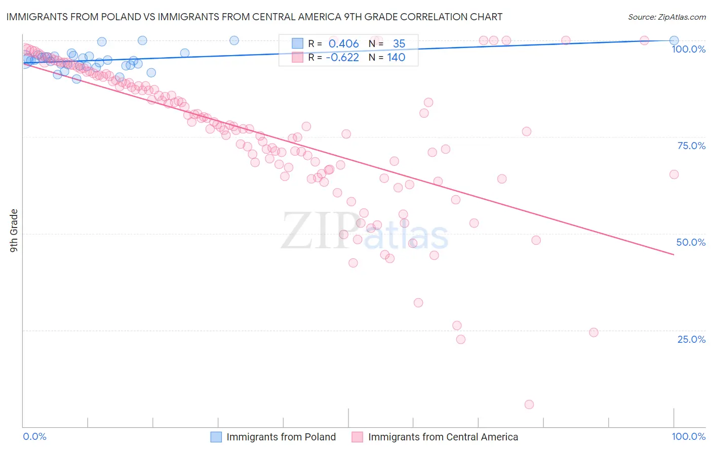 Immigrants from Poland vs Immigrants from Central America 9th Grade