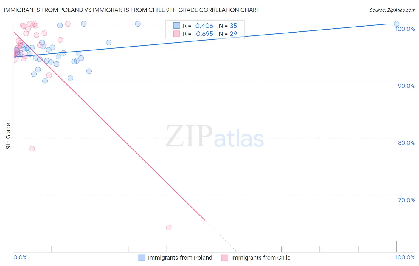 Immigrants from Poland vs Immigrants from Chile 9th Grade