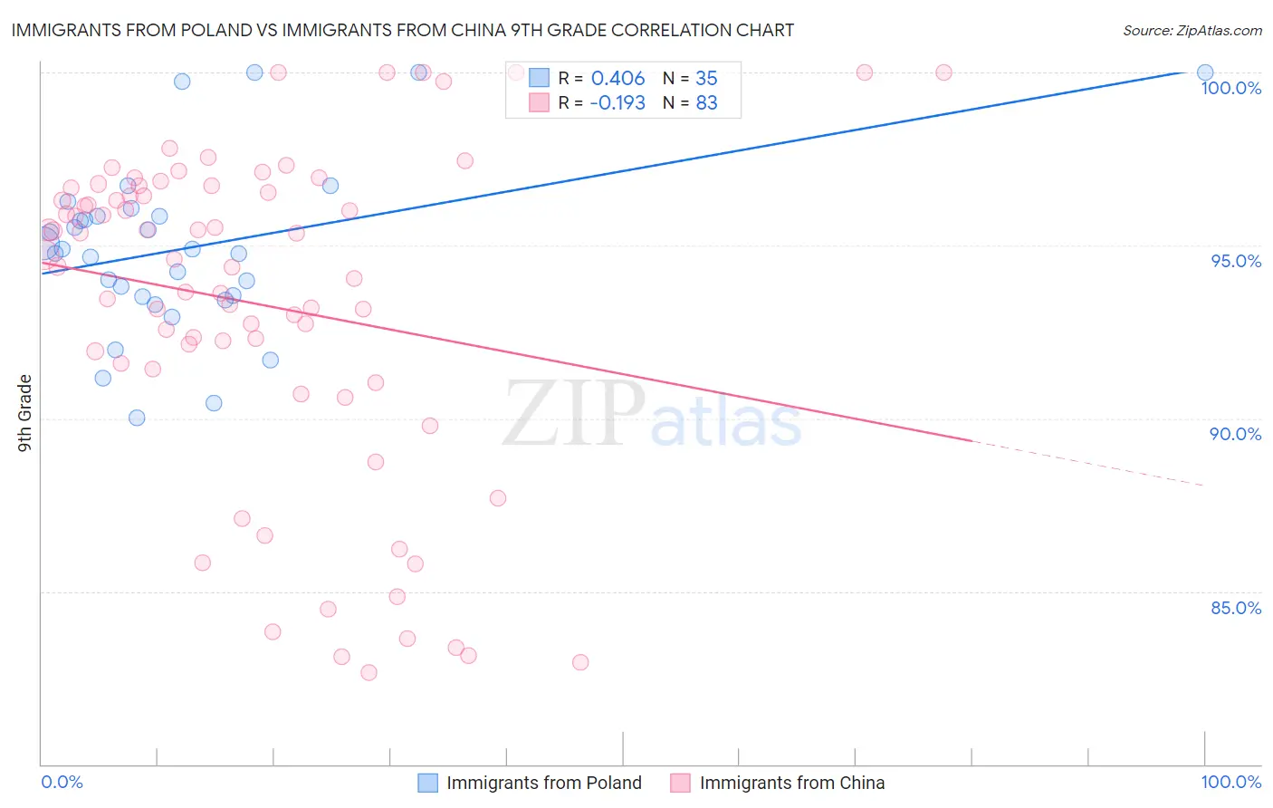 Immigrants from Poland vs Immigrants from China 9th Grade
