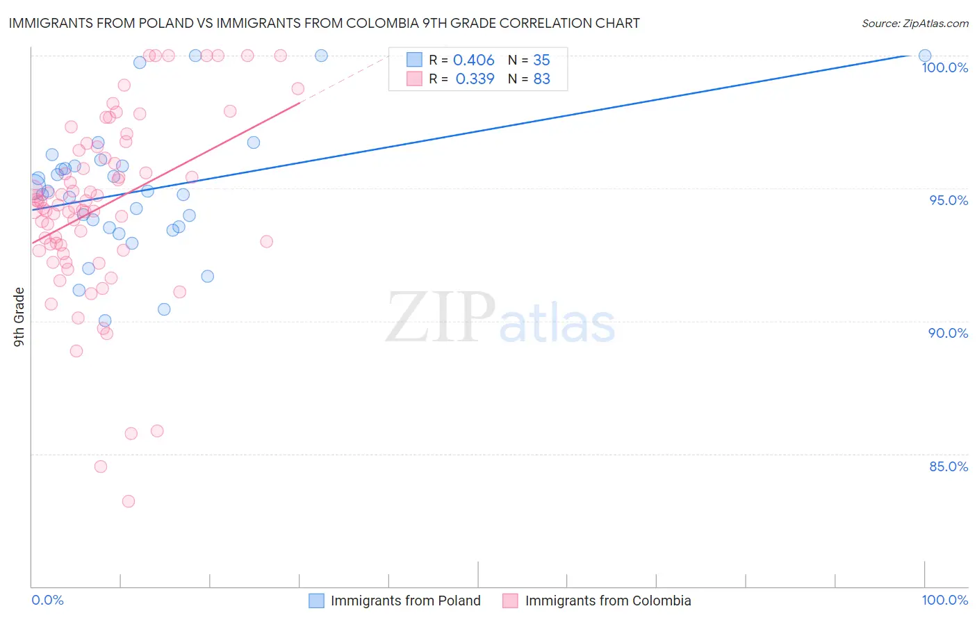 Immigrants from Poland vs Immigrants from Colombia 9th Grade