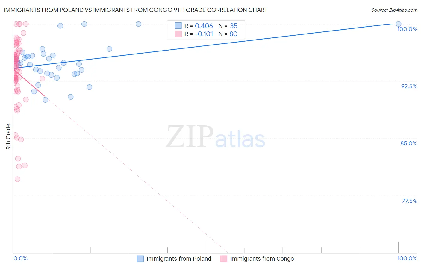 Immigrants from Poland vs Immigrants from Congo 9th Grade
