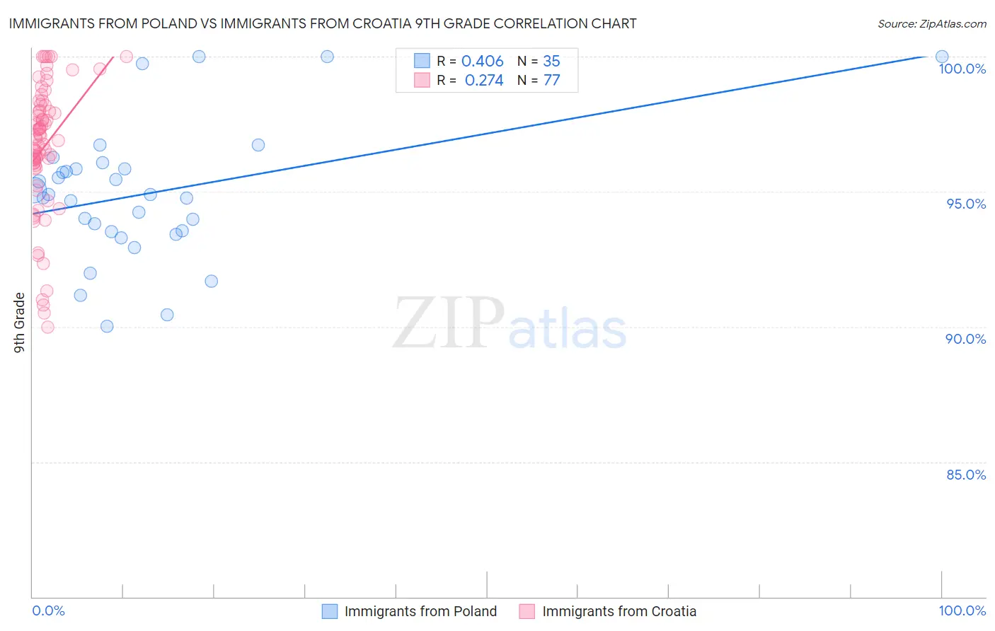 Immigrants from Poland vs Immigrants from Croatia 9th Grade
