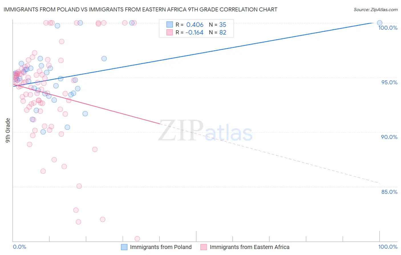 Immigrants from Poland vs Immigrants from Eastern Africa 9th Grade