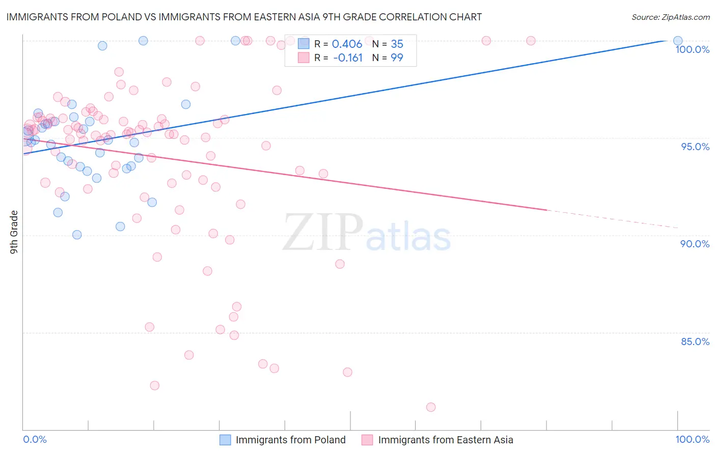 Immigrants from Poland vs Immigrants from Eastern Asia 9th Grade