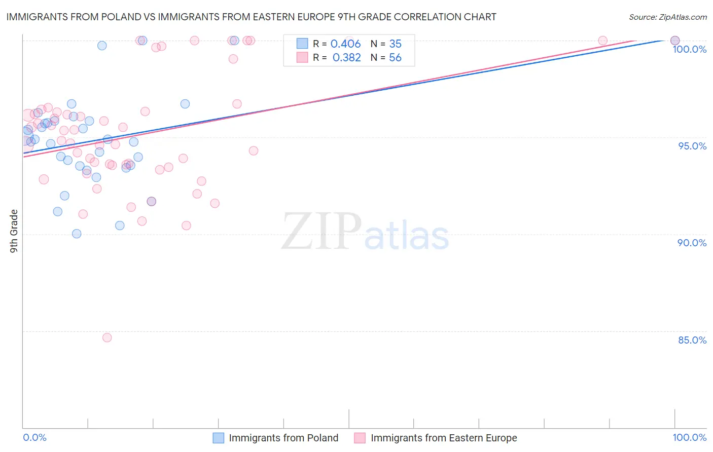 Immigrants from Poland vs Immigrants from Eastern Europe 9th Grade