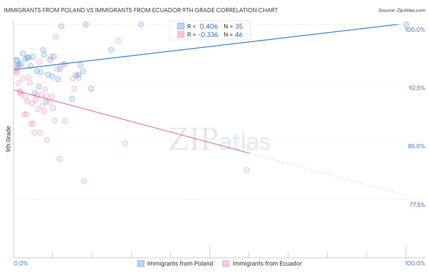 Immigrants from Poland vs Immigrants from Ecuador 9th Grade