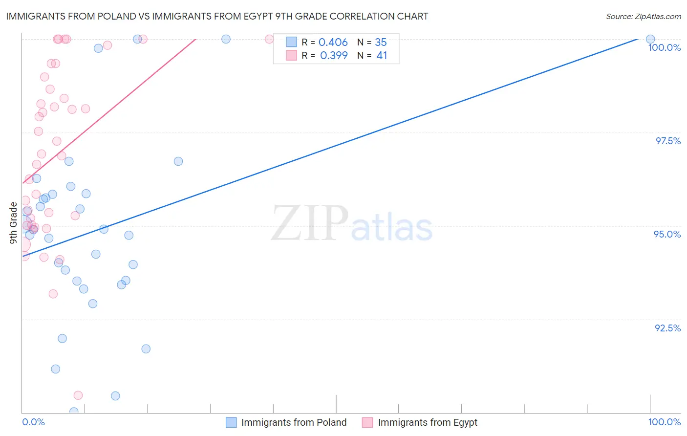 Immigrants from Poland vs Immigrants from Egypt 9th Grade