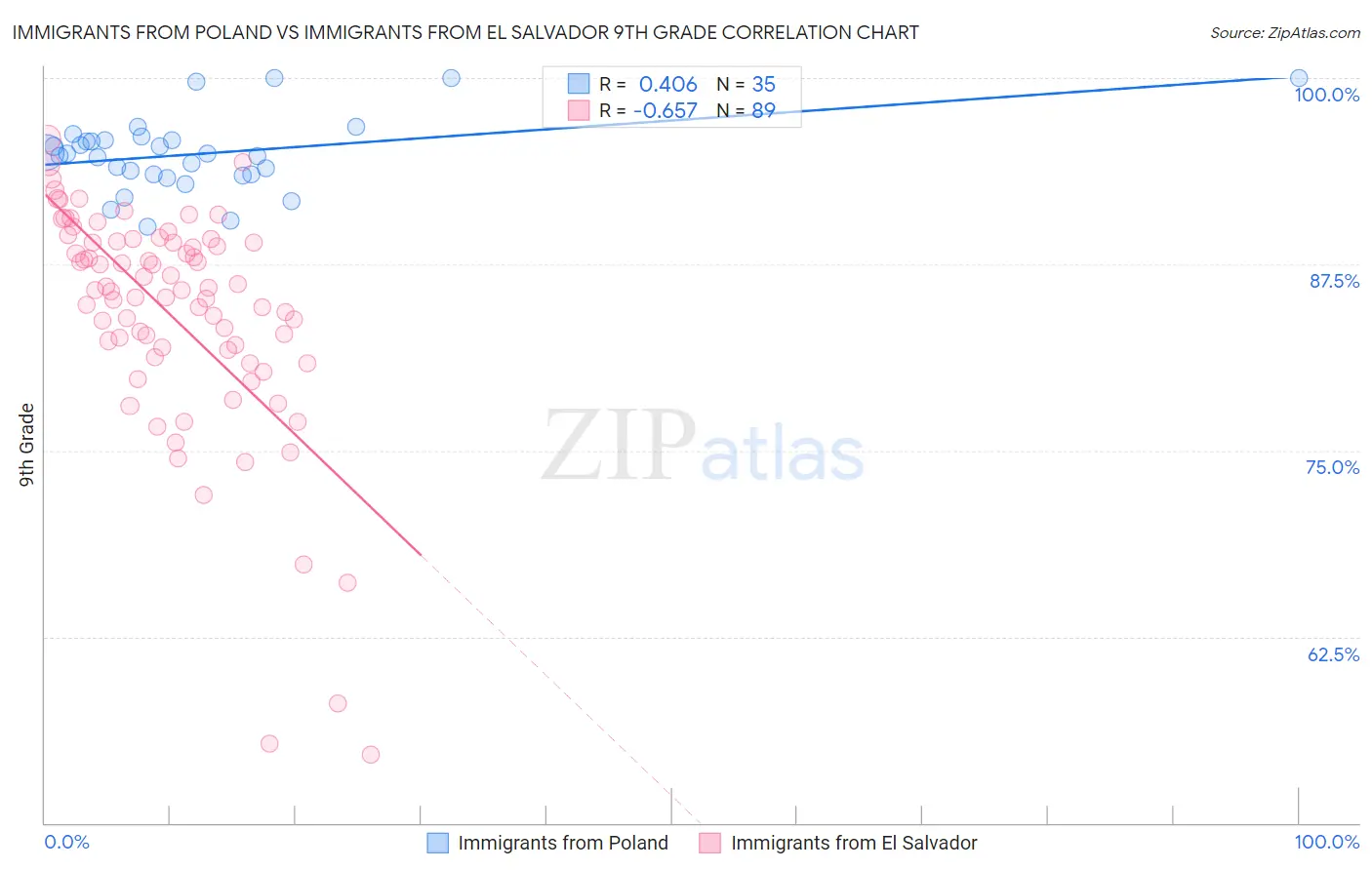 Immigrants from Poland vs Immigrants from El Salvador 9th Grade
