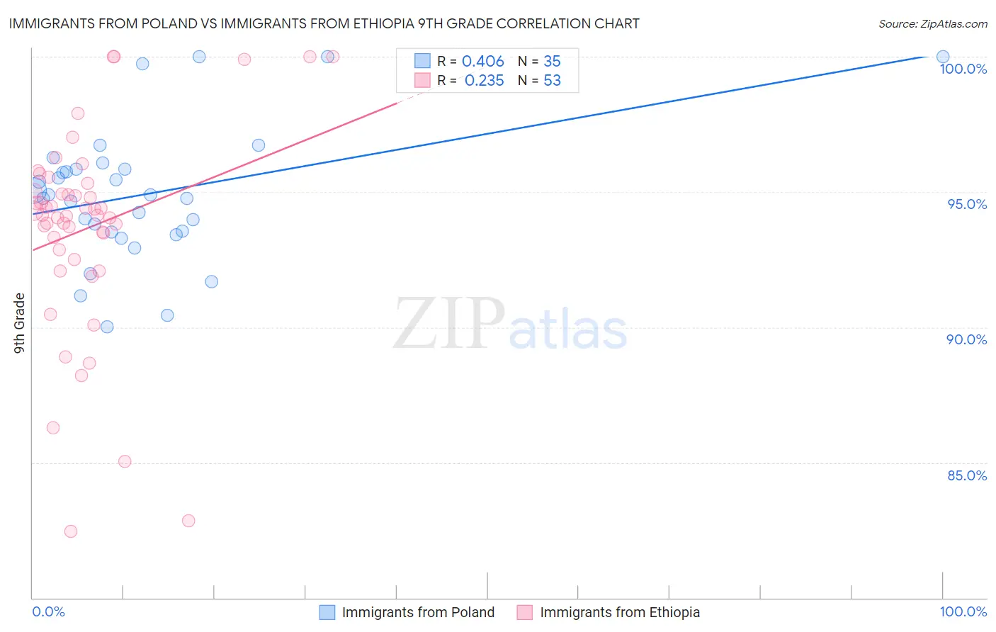 Immigrants from Poland vs Immigrants from Ethiopia 9th Grade