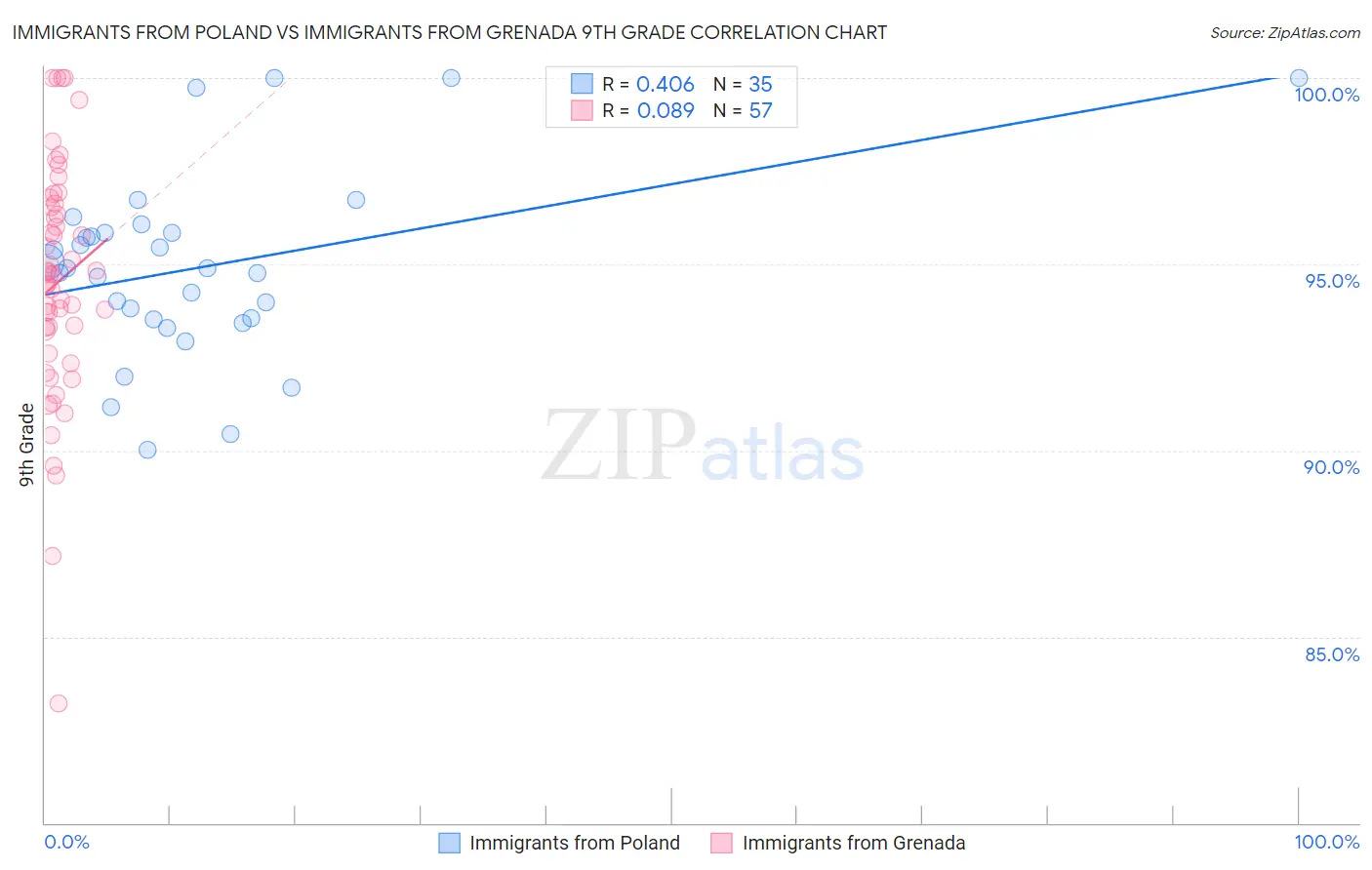 Immigrants from Poland vs Immigrants from Grenada 9th Grade