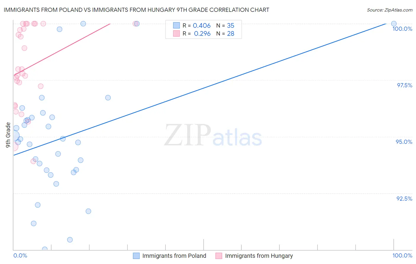 Immigrants from Poland vs Immigrants from Hungary 9th Grade