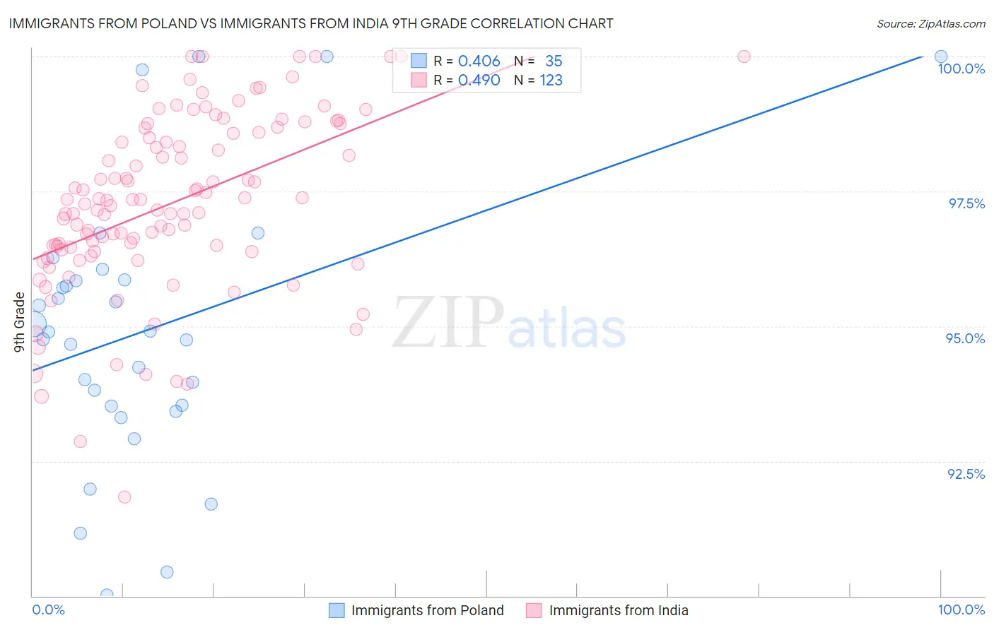 Immigrants from Poland vs Immigrants from India 9th Grade