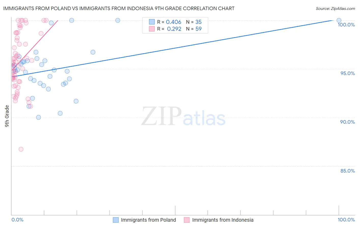 Immigrants from Poland vs Immigrants from Indonesia 9th Grade