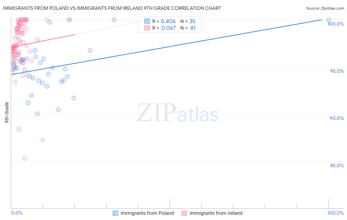 Immigrants from Poland vs Immigrants from Ireland 9th Grade