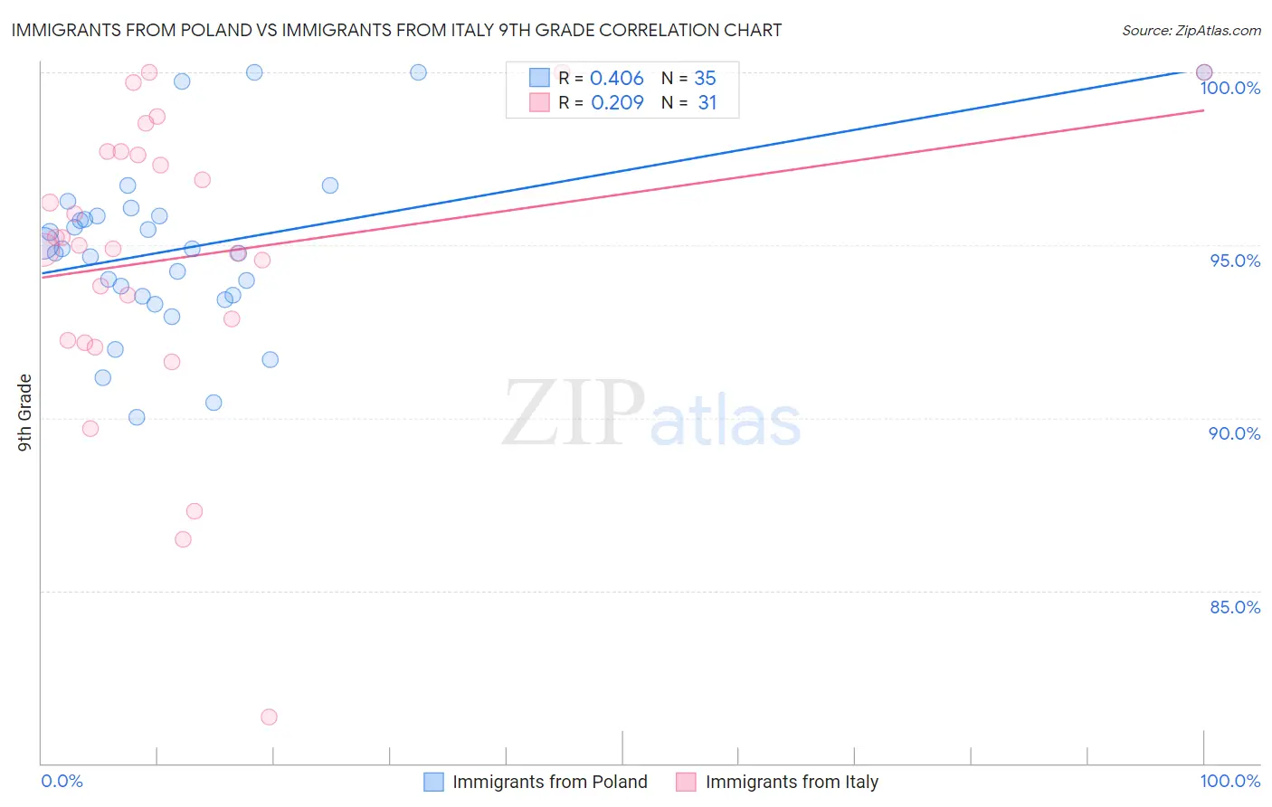 Immigrants from Poland vs Immigrants from Italy 9th Grade