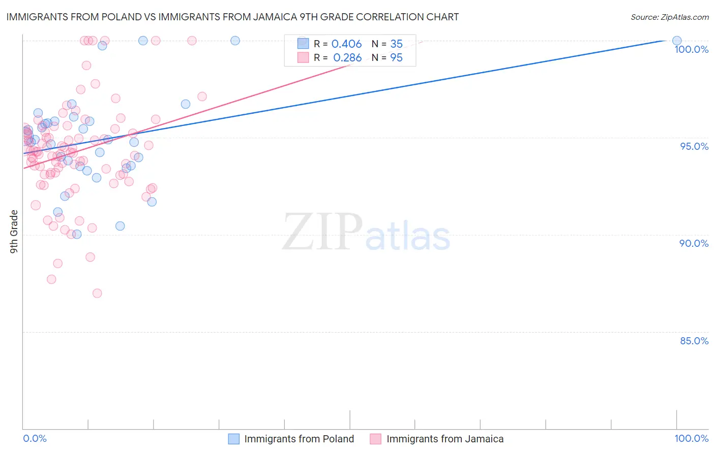 Immigrants from Poland vs Immigrants from Jamaica 9th Grade