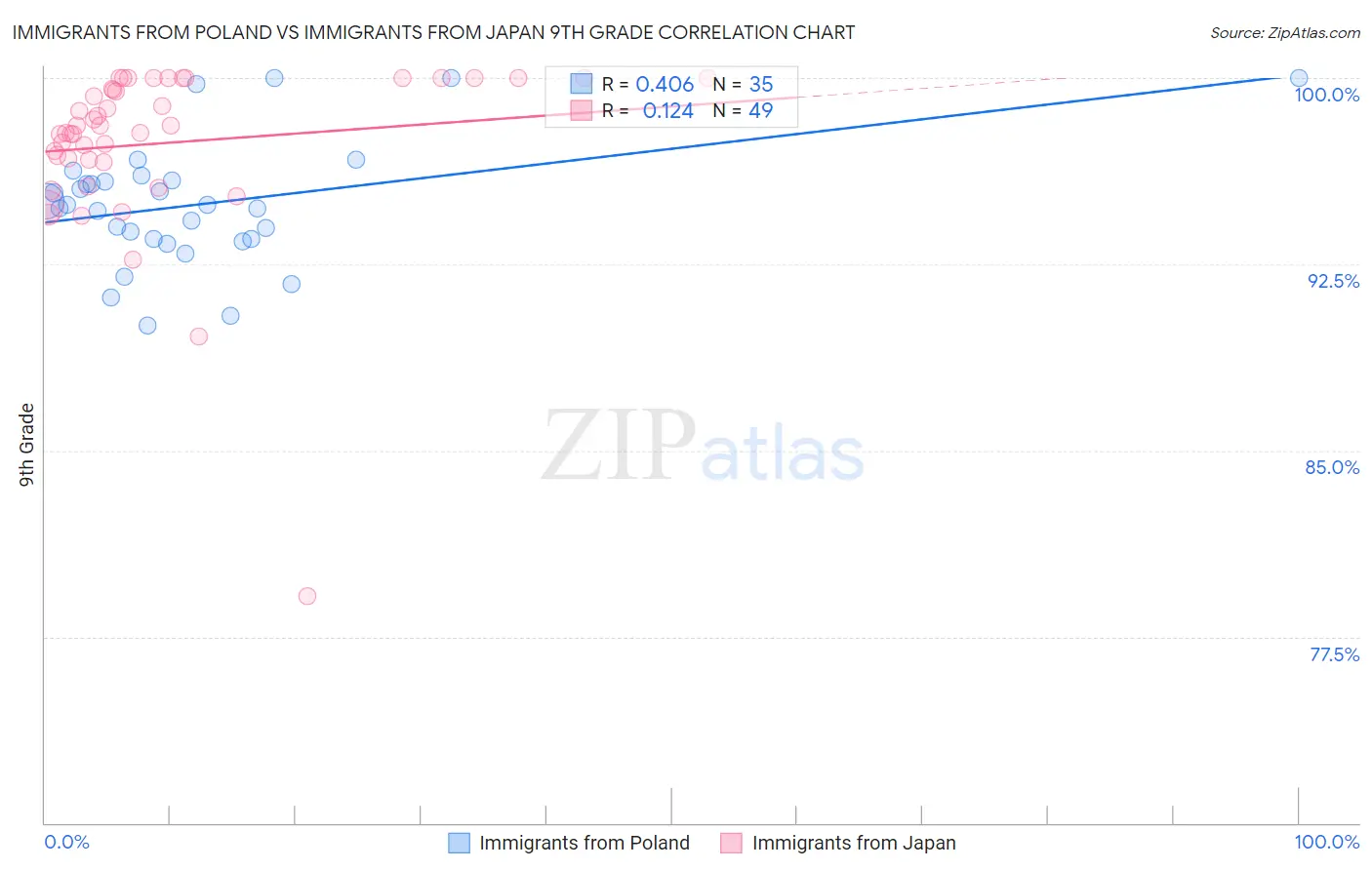 Immigrants from Poland vs Immigrants from Japan 9th Grade