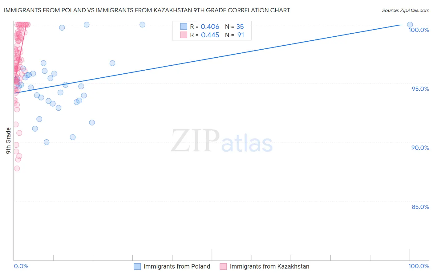 Immigrants from Poland vs Immigrants from Kazakhstan 9th Grade