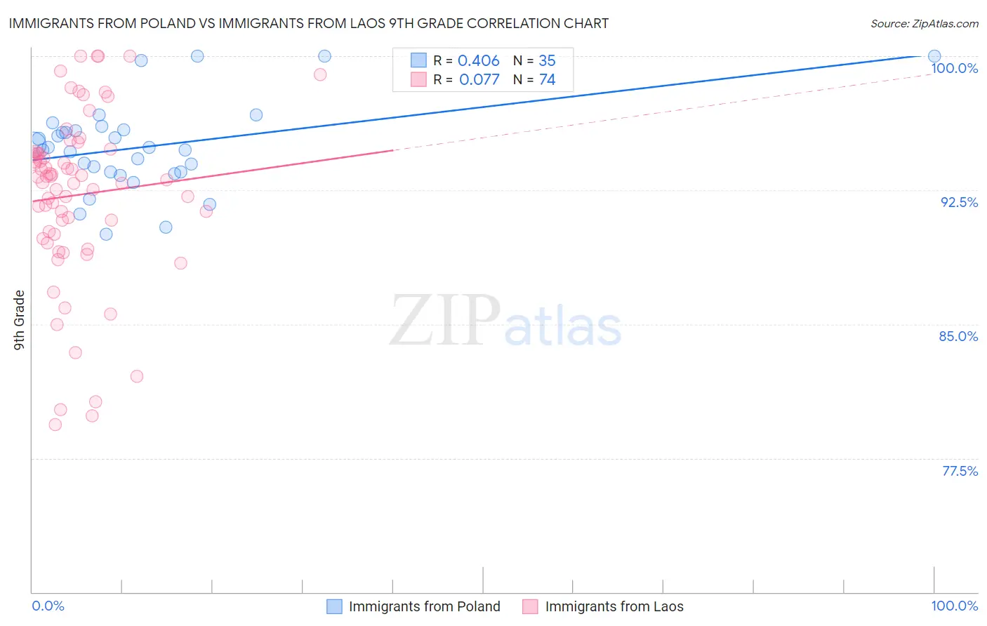 Immigrants from Poland vs Immigrants from Laos 9th Grade
