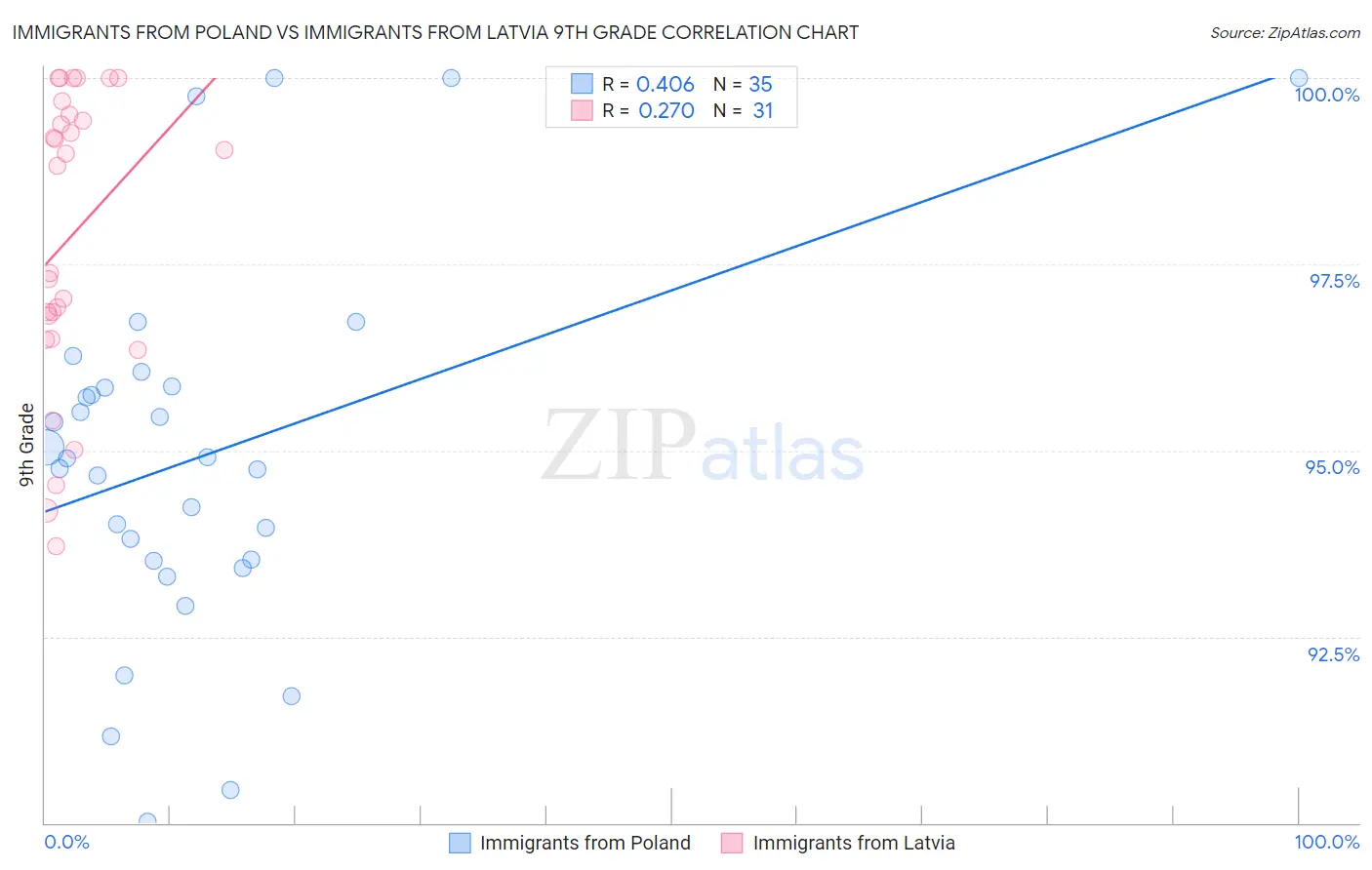 Immigrants from Poland vs Immigrants from Latvia 9th Grade