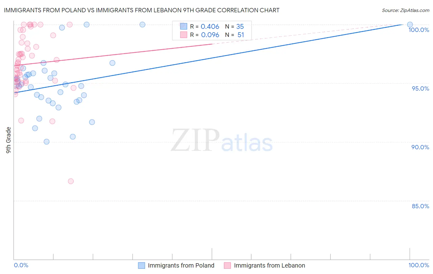 Immigrants from Poland vs Immigrants from Lebanon 9th Grade