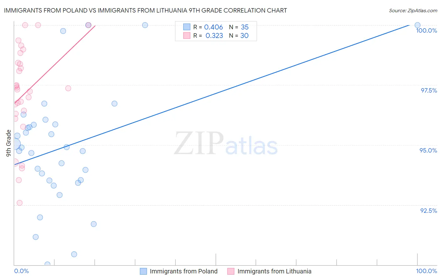 Immigrants from Poland vs Immigrants from Lithuania 9th Grade