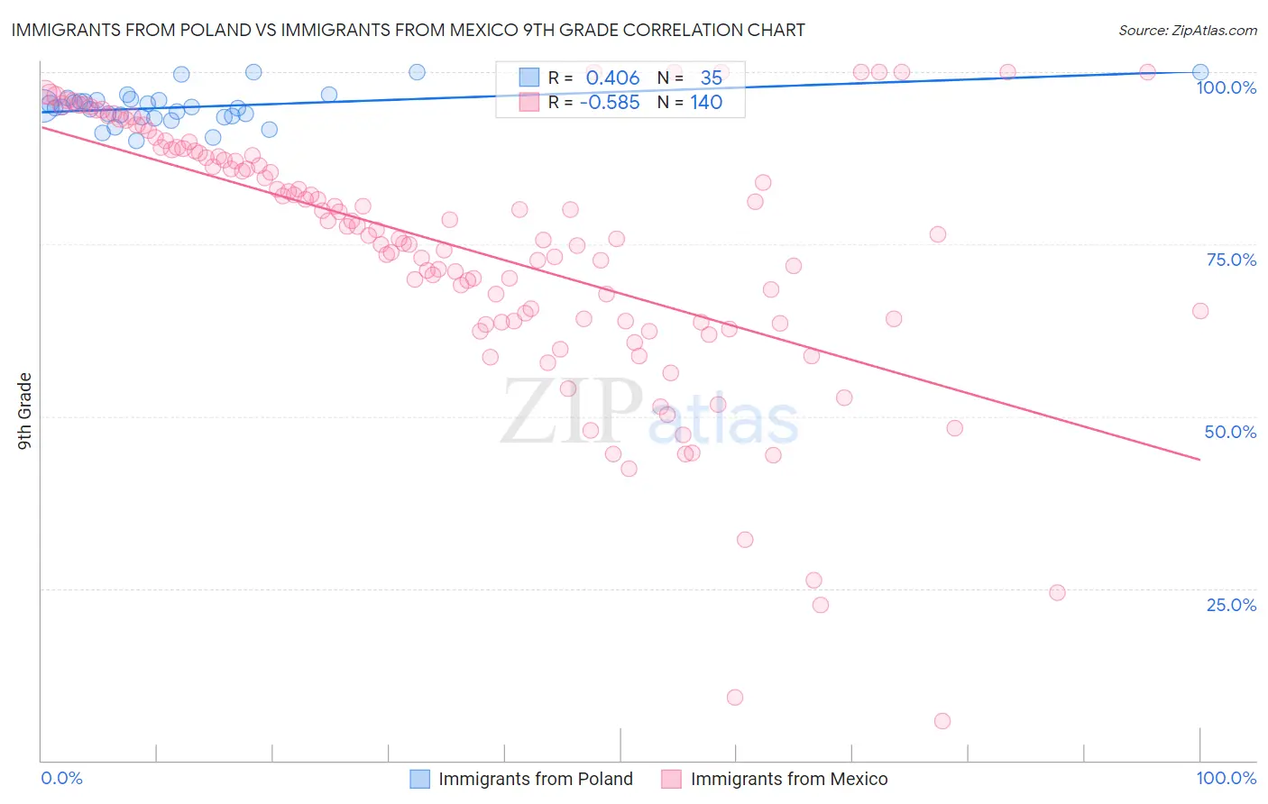 Immigrants from Poland vs Immigrants from Mexico 9th Grade