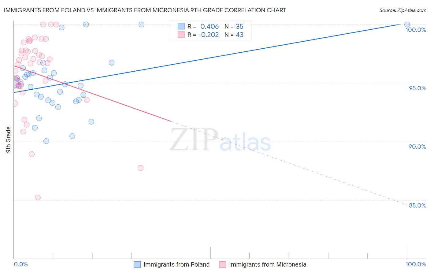 Immigrants from Poland vs Immigrants from Micronesia 9th Grade