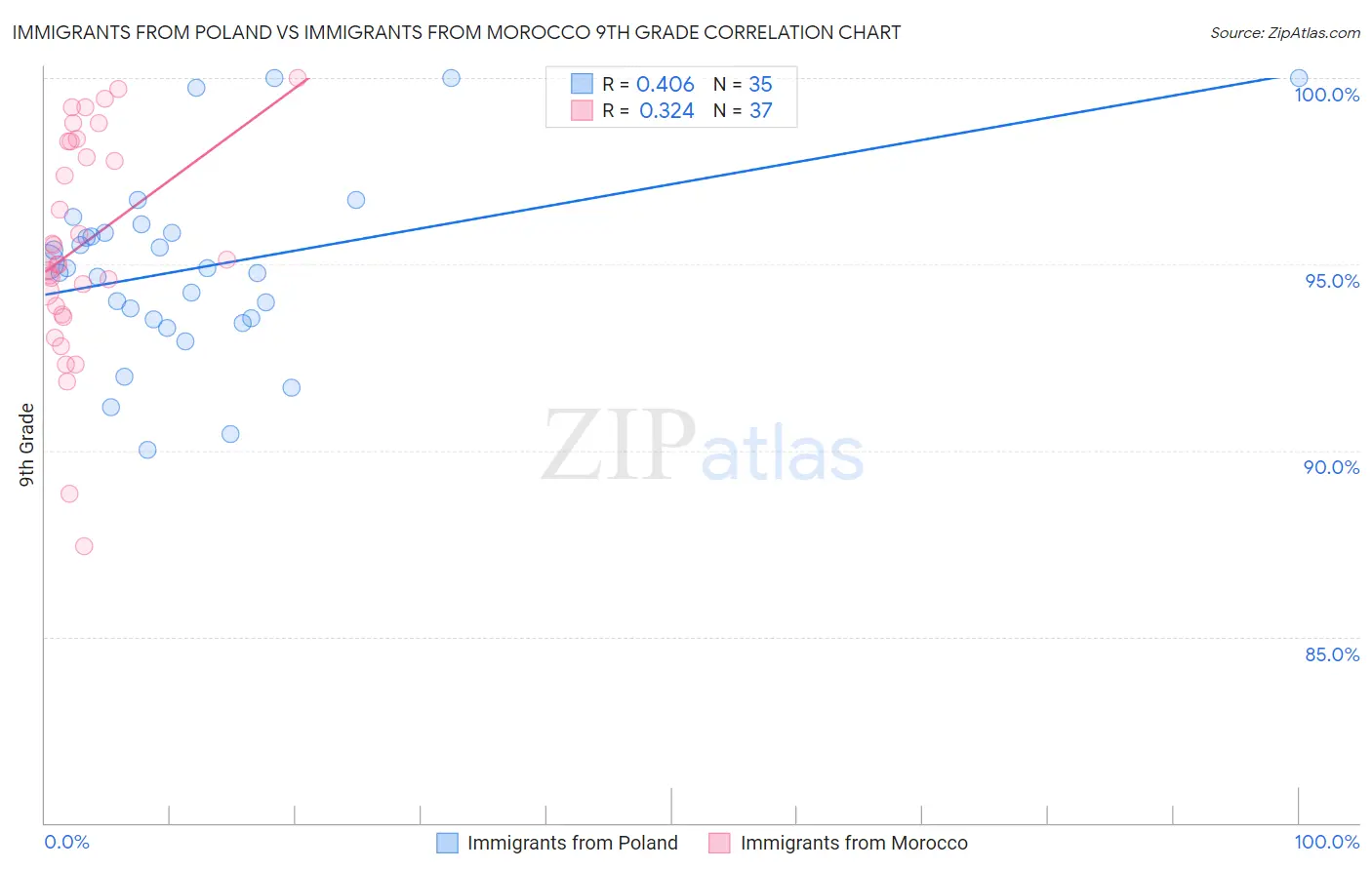 Immigrants from Poland vs Immigrants from Morocco 9th Grade