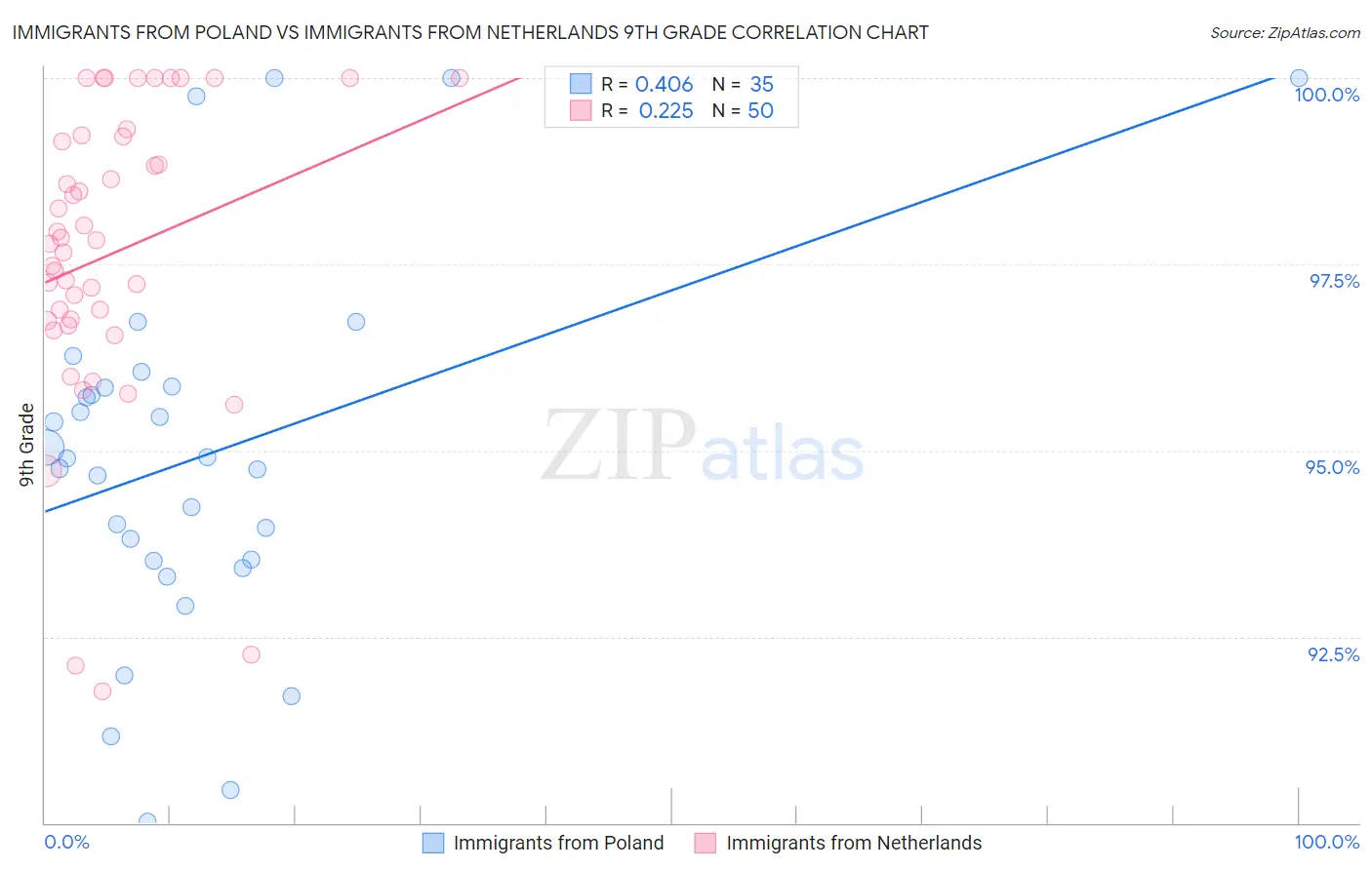 Immigrants from Poland vs Immigrants from Netherlands 9th Grade