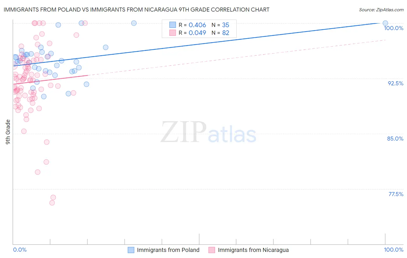 Immigrants from Poland vs Immigrants from Nicaragua 9th Grade