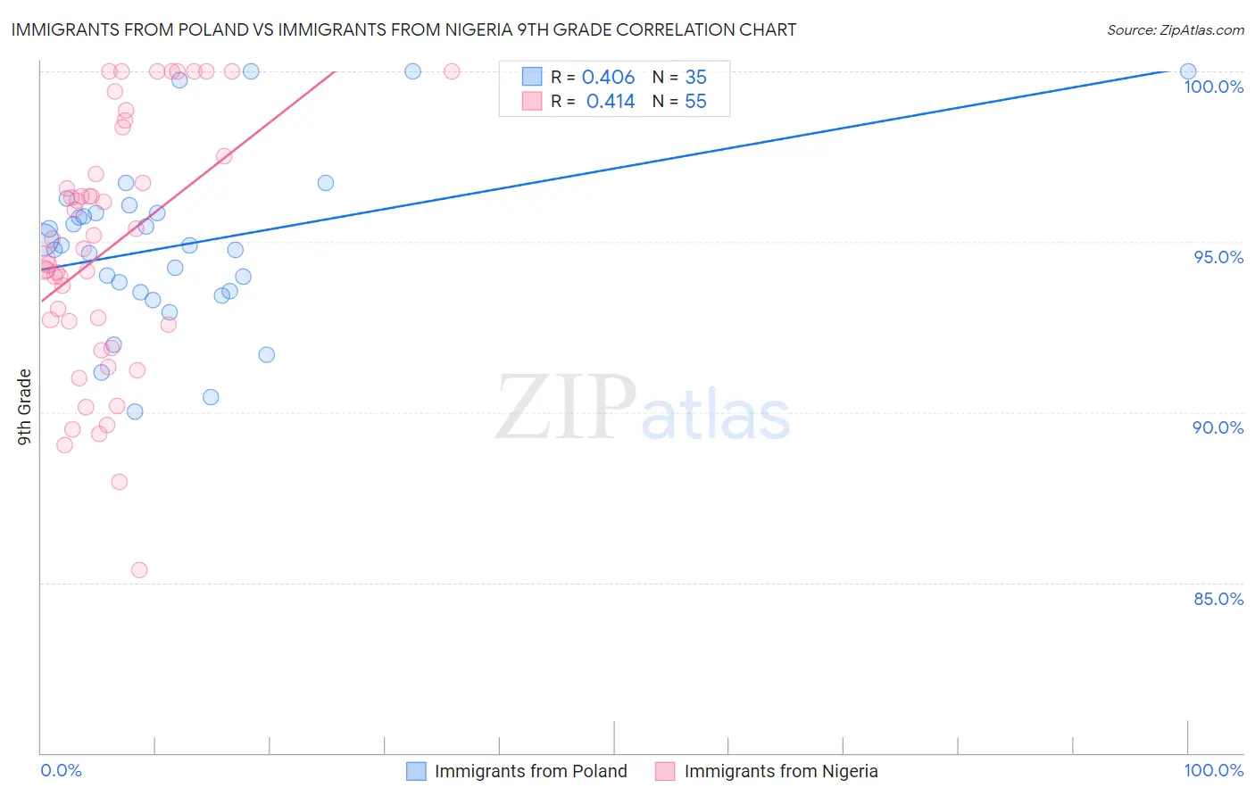 Immigrants from Poland vs Immigrants from Nigeria 9th Grade