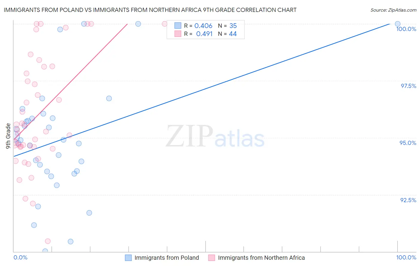 Immigrants from Poland vs Immigrants from Northern Africa 9th Grade
