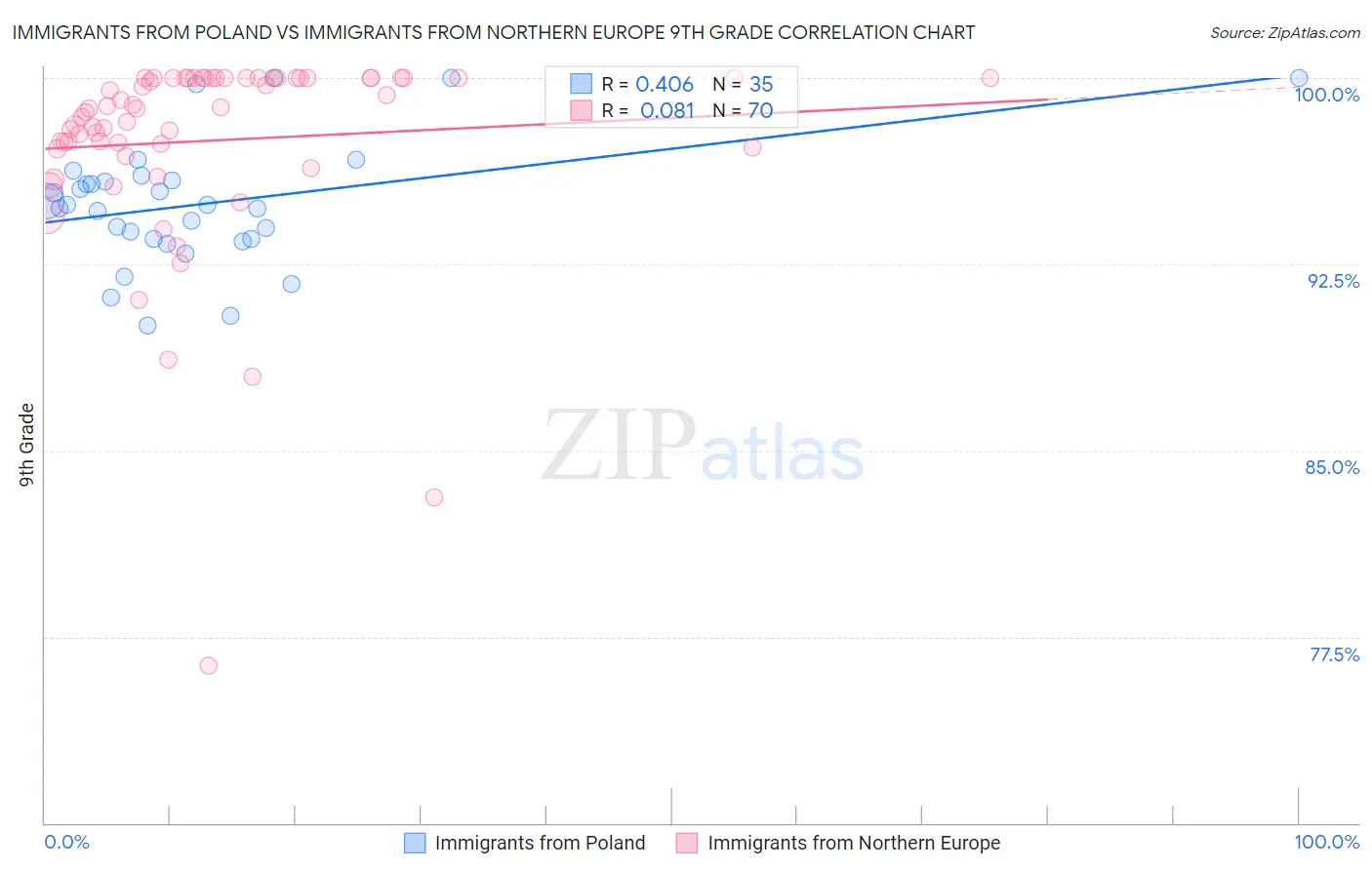 Immigrants from Poland vs Immigrants from Northern Europe 9th Grade