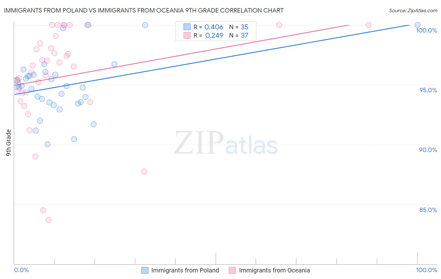 Immigrants from Poland vs Immigrants from Oceania 9th Grade