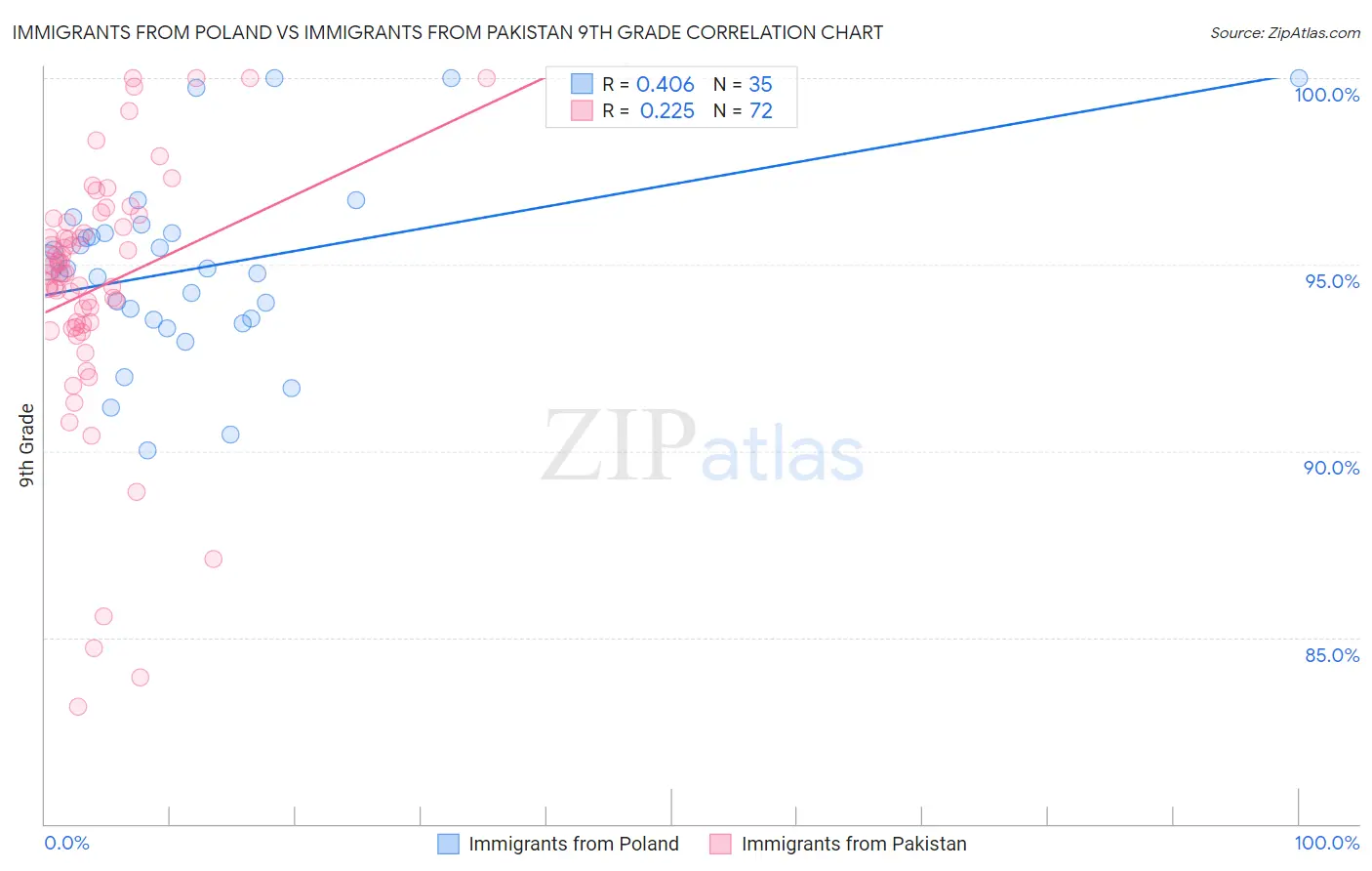 Immigrants from Poland vs Immigrants from Pakistan 9th Grade