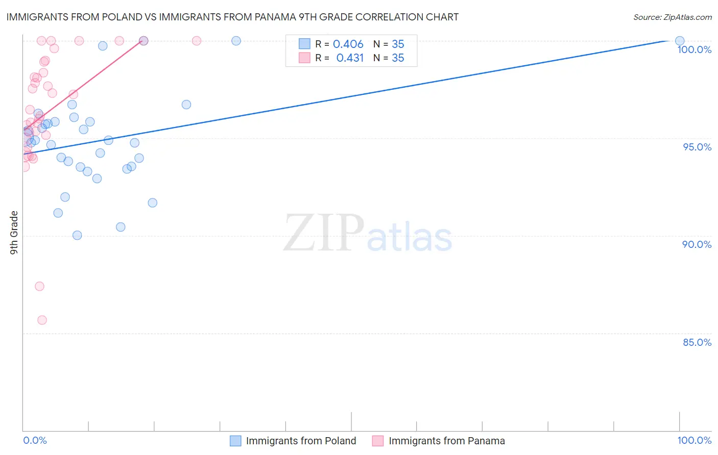 Immigrants from Poland vs Immigrants from Panama 9th Grade