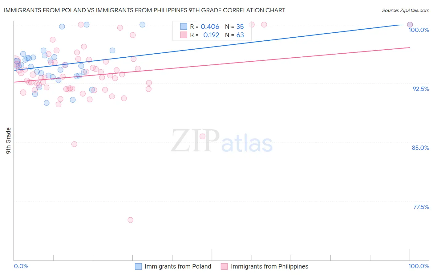 Immigrants from Poland vs Immigrants from Philippines 9th Grade