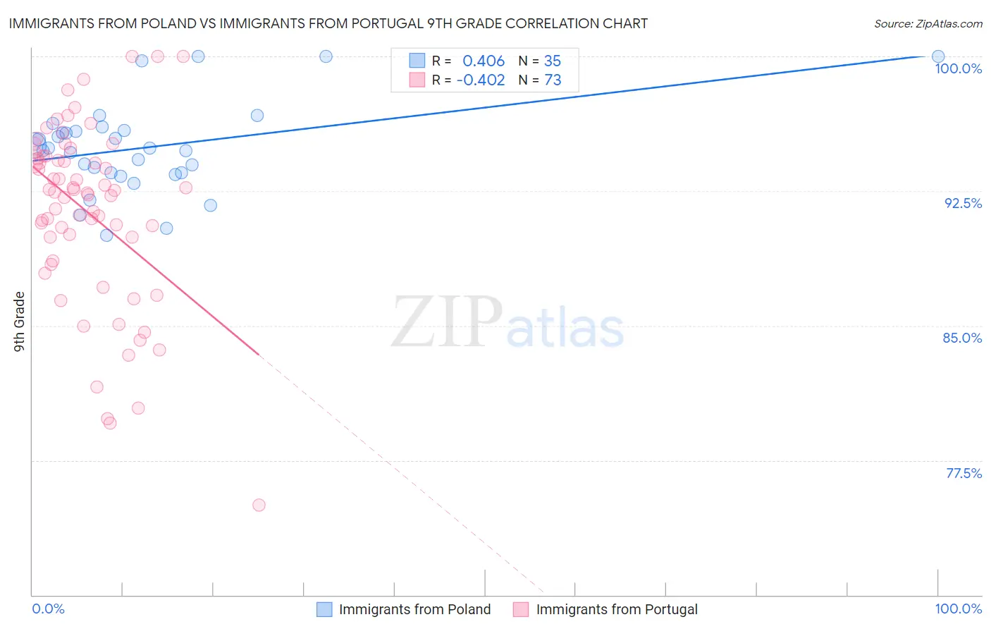 Immigrants from Poland vs Immigrants from Portugal 9th Grade